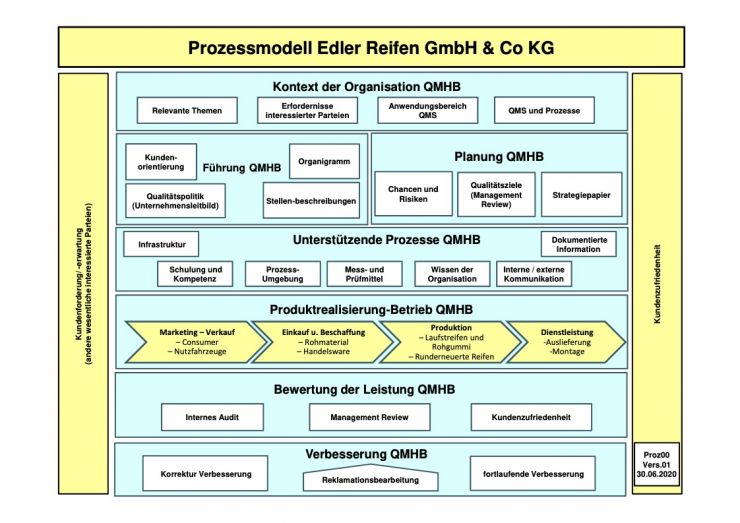 Prozessmodell Edler Reifen (PDF)